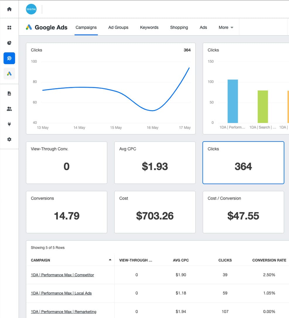 Automotive PPC audit - ROAS and conversion data